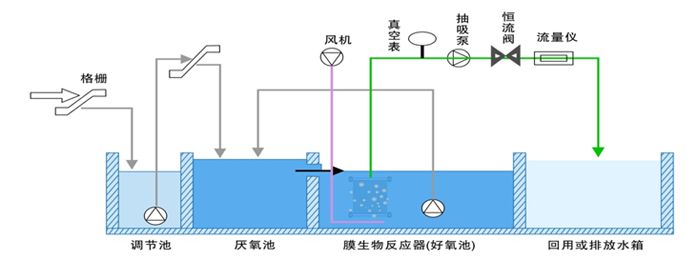 中水系统原理